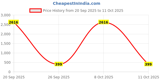 myntra.com OOMPH Set Of 2 Artificial Stones Studded And Beaded Oxidised Finger Rings oomph Price History Graph from 20 Sep 2025 to 11 Oct 2025