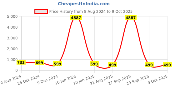 myntra.com OOMPH Set of 2 Beaded Claw Clip oomph Price History Graph from 8 Aug 2024 to 9 Oct 2025