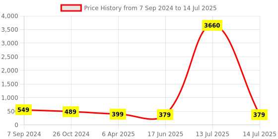 myntra.com OOMPH Set Of 2 Beaded Dome Shaped Jhumkas oomph Price History Graph from 7 Sep 2024 to 14 Jul 2025