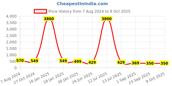 myntra.com OOMPH Set of 2 Beaded Ponytail Holders oomph Price History Graph from 7 Aug 2024 to 8 Oct 2025