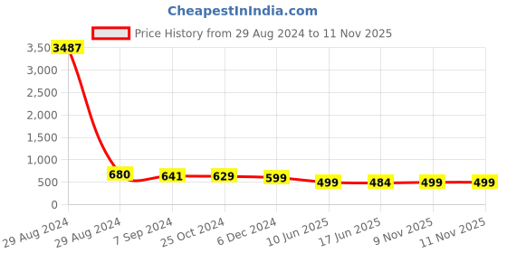 myntra.com OOMPH Set Of 2 Black & White Contemporary Drop Earrings oomph Price History Graph from 29 Aug 2024 to 11 Nov 2025