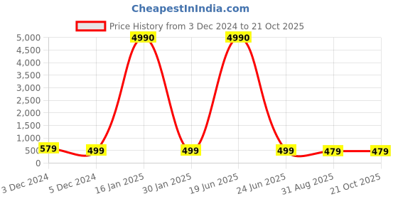 myntra.com OOMPH Set Of 2 Brick & Celtic Finger Ring oomph Price History Graph from 3 Dec 2024 to 21 Oct 2025