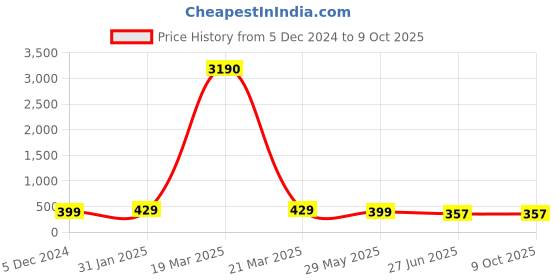 myntra.com OOMPH Set Of 2 Charm Anklet oomph Price History Graph from 5 Dec 2024 to 9 Oct 2025