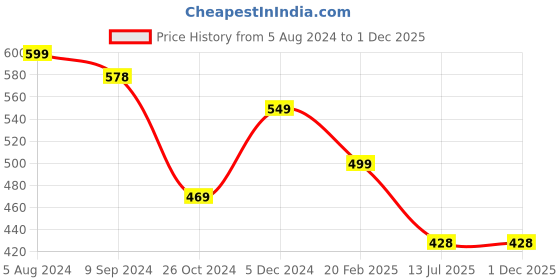 myntra.com OOMPH Set Of 2 Choker Necklace oomph Price History Graph from 5 Aug 2024 to 1 Dec 2025