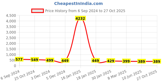 myntra.com OOMPH Set Of 2 Claws Design Finger Ring oomph Price History Graph from 6 Sep 2024 to 27 Oct 2025