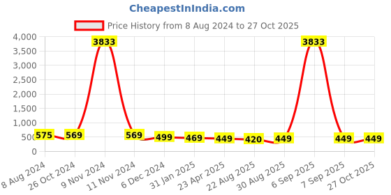 myntra.com OOMPH Set Of 2 Contemporary Cubic Zirconia Hoop Earrings oomph Price History Graph from 8 Aug 2024 to 27 Oct 2025