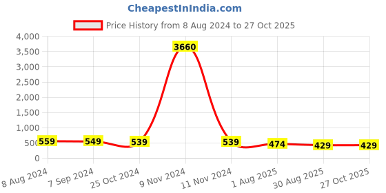 myntra.com OOMPH Set Of 2 Contemporary Cubic Zirconia Studded Hoop Earrings oomph Price History Graph from 8 Aug 2024 to 27 Oct 2025