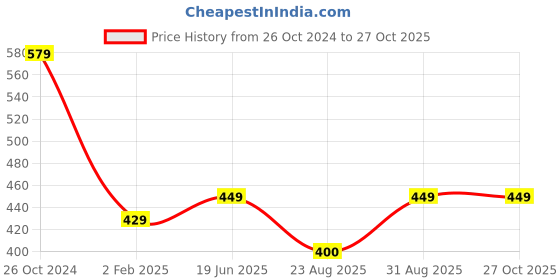 myntra.com OOMPH Set Of 2 Contemporary Drop Earrings oomph Price History Graph from 26 Oct 2024 to 27 Oct 2025
