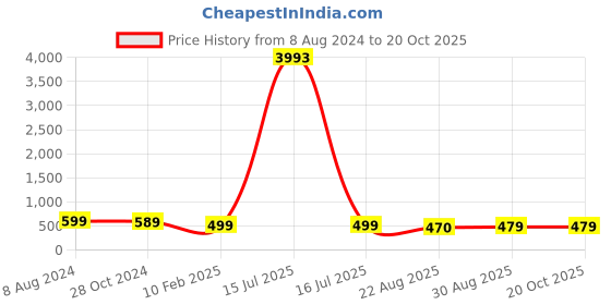 myntra.com OOMPH Set Of 2 Contemporary Drop Earrings oomph Price History Graph from 8 Aug 2024 to 20 Oct 2025