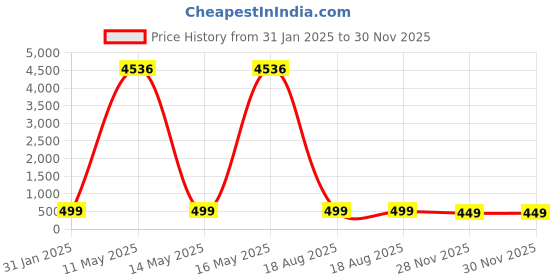 myntra.com OOMPH Set Of 2  Contemporary Drop Earrings oomph Price History Graph from 31 Jan 2025 to 30 Nov 2025
