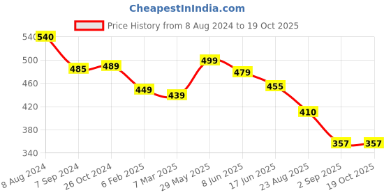 myntra.com OOMPH Set Of 2 Contemporary Enamelled Chandbalis oomph Price History Graph from 8 Aug 2024 to 19 Oct 2025
