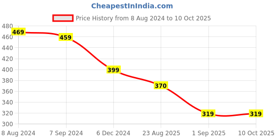 myntra.com OOMPH Set Of 2 Contemporary Meenakari Drop Earrings oomph Price History Graph from 8 Aug 2024 to 10 Oct 2025