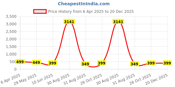 myntra.com OOMPH Set Of 2 Contemporary Shaped Half Hoop Earrings oomph Price History Graph from 6 Apr 2025 to 19 Dec 2025
