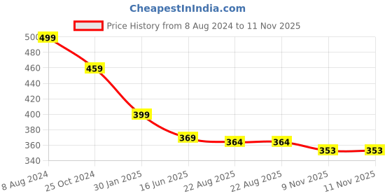 myntra.com OOMPH Set Of 2 Contemporary Studs Earrings oomph Price History Graph from 8 Aug 2024 to 11 Nov 2025