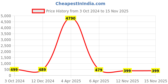 myntra.com OOMPH Set Of 2 Crystal-Studded Butterfly Charm Anklets oomph Price History Graph from 3 Oct 2024 to 15 Nov 2025