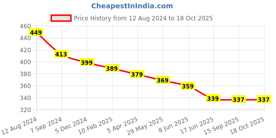 myntra.com OOMPH Set of 2 Crystals Layered Necklace oomph Price History Graph from 12 Aug 2024 to 16 Oct 2025