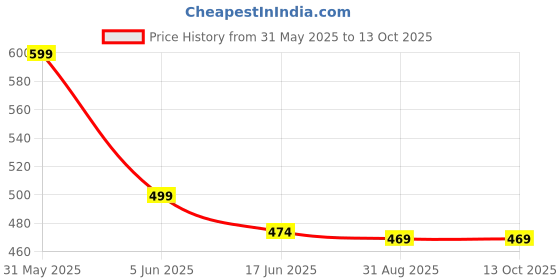 myntra.com OOMPH Set Of 2 Crystals Studded & Beaded Contemporary Drop Earrings oomph Price History Graph from 31 May 2025 to 13 Oct 2025