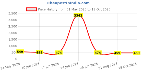 myntra.com OOMPH Set Of 2 Crystals Studded & Beaded Contemporary Drop Earrings oomph Price History Graph from 31 May 2025 to 18 Oct 2025