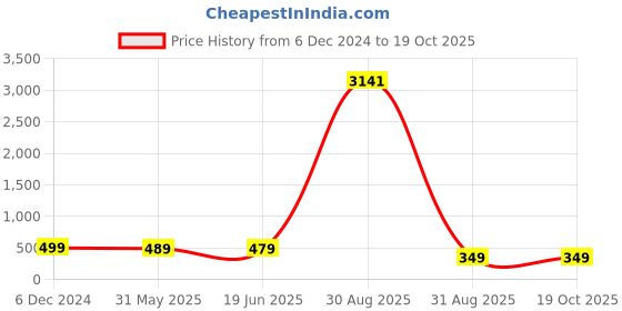 myntra.com OOMPH Set Of 2 Cubic Zirconia Contemporary Studs Earrings oomph Price History Graph from 6 Dec 2024 to 18 Oct 2025