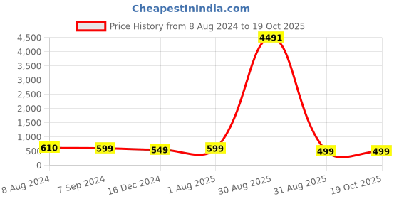 myntra.com OOMPH Set of 2 Cubic Zirconia Hoop Earrings oomph Price History Graph from 8 Aug 2024 to 19 Oct 2025