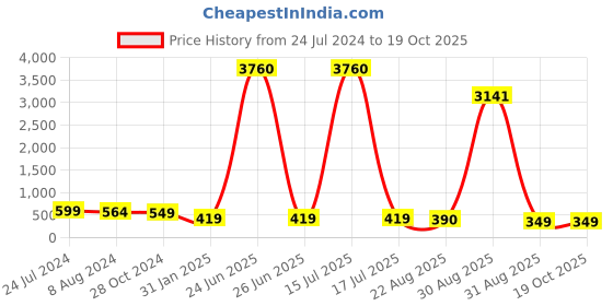 myntra.com OOMPH Set Of 2 Cubic Zirconia Studded & Beaded Contemporary Studs oomph Price History Graph from 24 Jul 2024 to 18 Oct 2025