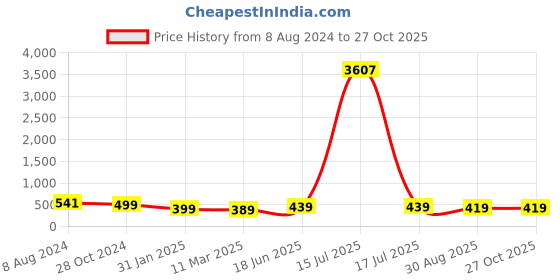 myntra.com OOMPH Set Of 2 Cubic Zirconia-Studded & Beaded Studs Earrings oomph Price History Graph from 8 Aug 2024 to 27 Oct 2025