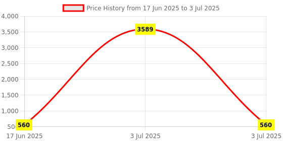 myntra.com OOMPH Set Of 2 Cubic Zirconia Studded Circular Shaped Studs oomph Price History Graph from 17 Jun 2025 to 3 Jul 2025