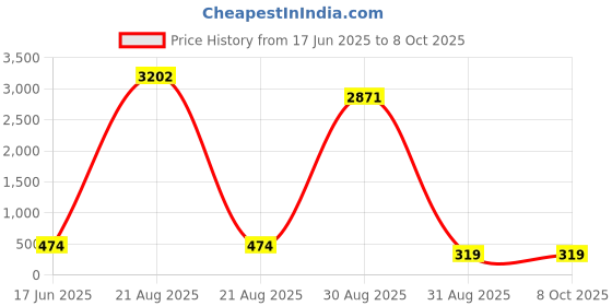 myntra.com OOMPH Set Of 2 Cubic Zirconia Studded Circular Shaped Studs oomph Price History Graph from 17 Jun 2025 to 7 Oct 2025