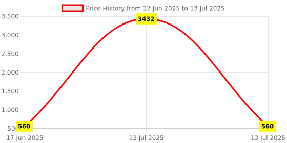 myntra.com OOMPH Set Of 2 Cubic Zirconia Studded Circular Studs oomph Price History Graph from 17 Jun 2025 to 13 Jul 2025