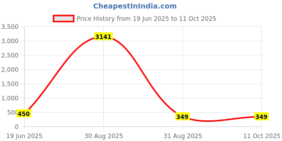 myntra.com OOMPH Set Of 2 Cubic Zirconia Studded Contemporary Studs oomph Price History Graph from 19 Jun 2025 to 10 Oct 2025