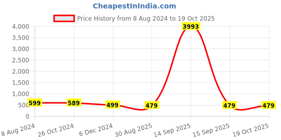 myntra.com OOMPH Set of 2 Cubic Zirconia Studded Drop Earrings oomph Price History Graph from 8 Aug 2024 to 19 Oct 2025