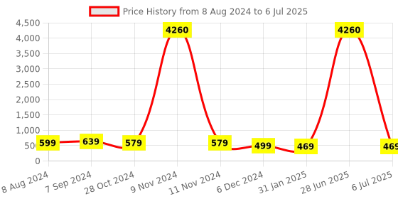 myntra.com OOMPH Set Of 2 Cubic Zirconia Studded Square Studs oomph Price History Graph from 8 Aug 2024 to 6 Jul 2025