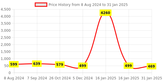 myntra.com OOMPH Set Of 2 Cubic Zirconia Studded Square Studs oomph Price History Graph from 8 Aug 2024 to 31 Jan 2025