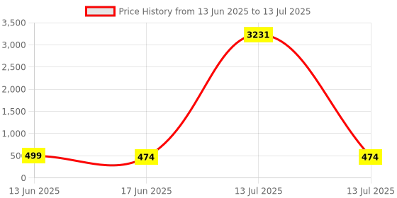myntra.com OOMPH Set Of 2 Cubic Zirconia Studded Studs oomph Price History Graph from 13 Jun 2025 to 13 Jul 2025