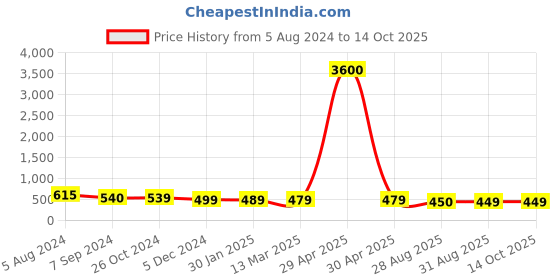 myntra.com OOMPH Set of 2 Dome Shaped Jhumkas Earrings oomph Price History Graph from 5 Aug 2024 to 13 Oct 2025