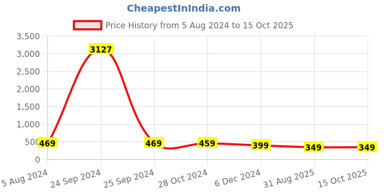 myntra.com OOMPH Set Of 2 Dome Shaped Meenakari Jhumkas oomph Price History Graph from 5 Aug 2024 to 15 Oct 2025