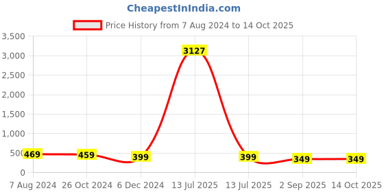 myntra.com OOMPH Set Of 2 Dome Shaped Studs Earrings oomph Price History Graph from 7 Aug 2024 to 14 Oct 2025