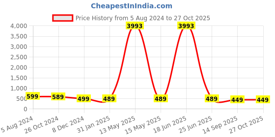 myntra.com OOMPH Set Of 2 Earrings oomph Price History Graph from 5 Aug 2024 to 27 Oct 2025