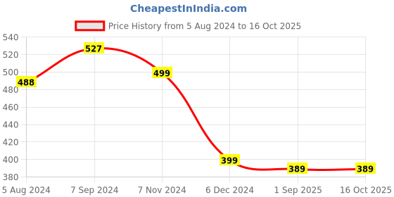 myntra.com OOMPH Set Of 2 Evil Eye Charmed Chain oomph Price History Graph from 5 Aug 2024 to 16 Oct 2025