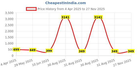 myntra.com OOMPH Set of 2 Geometric Shaped Half Hoop Earrings oomph Price History Graph from 4 Apr 2025 to 27 Nov 2025