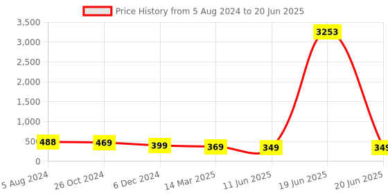myntra.com OOMPH Set Of 2 Geometric Studs oomph Price History Graph from 5 Aug 2024 to 20 Jun 2025