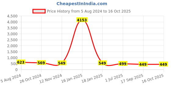 myntra.com OOMPH Set of 2 Gold-Plated & Silver-Plated Circular Studs oomph Price History Graph from 5 Aug 2024 to 16 Oct 2025