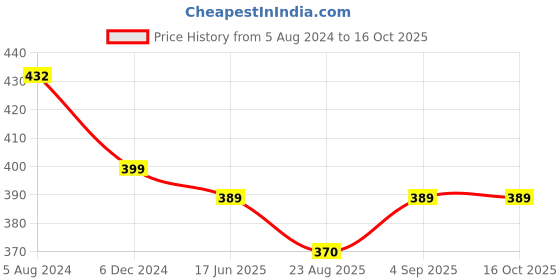 myntra.com OOMPH Set of 2 Gold-Plated Dome Shaped Jhumkas Earrings oomph Price History Graph from 5 Aug 2024 to 16 Oct 2025