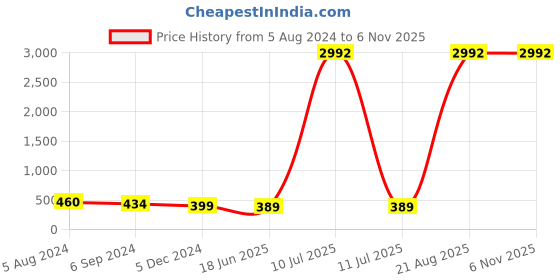 myntra.com OOMPH Set of 2 Gold-Plated Dome Shaped Jhumkas Earrings oomph Price History Graph from 5 Aug 2024 to 6 Nov 2025