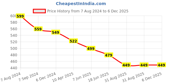 myntra.com OOMPH Set of 2 Gold-Plated Floral Chandbalis Earrings oomph Price History Graph from 7 Aug 2024 to 5 Dec 2025