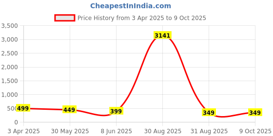 myntra.com OOMPH Set Of 2 Gold-Plated Geometric Studs oomph Price History Graph from 3 Apr 2025 to 8 Oct 2025
