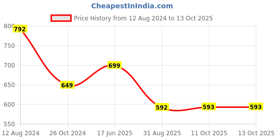 myntra.com OOMPH Set Of 2 Gold-Plated Kundan Studded & Beaded Maang Tikka oomph Price History Graph from 12 Aug 2024 to 11 Oct 2025