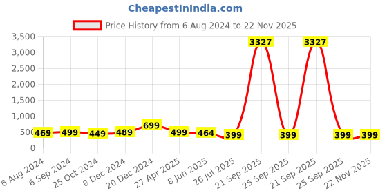 myntra.com OOMPH Set Of 2 Gold-Plated Kundan Studded & Pearls Beaded MaangTikka oomph Price History Graph from 6 Aug 2024 to 22 Nov 2025