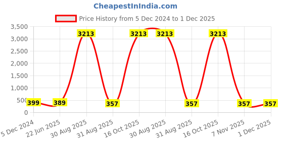 myntra.com OOMPH Set Of 2 Gold-Plated Kundan-Studded Finger Ring oomph Price History Graph from 5 Dec 2024 to 1 Dec 2025