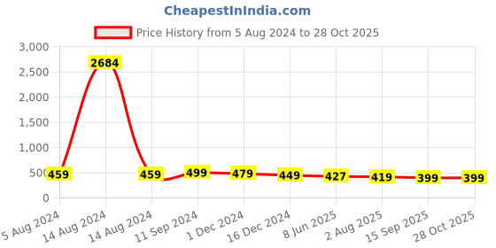 myntra.com OOMPH Set Of 2 Gold-Plated Layered Necklace oomph Price History Graph from 5 Aug 2024 to 27 Oct 2025